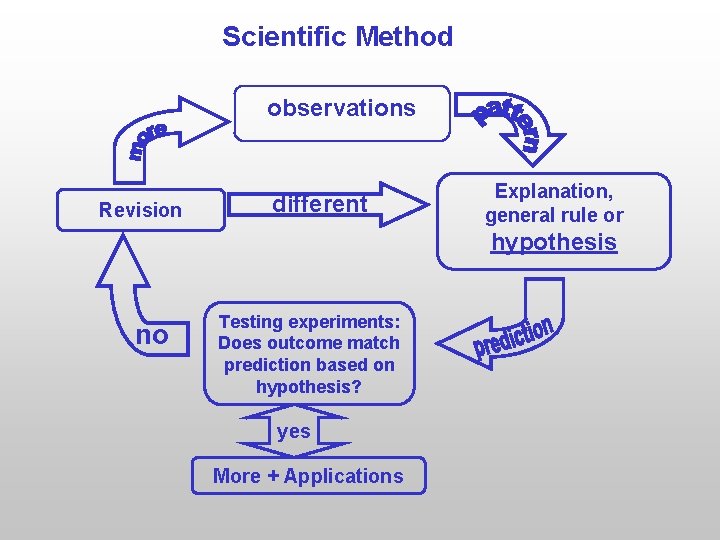Scientific Method observations Revision different Explanation, general rule or hypothesis no Testing experiments: Does