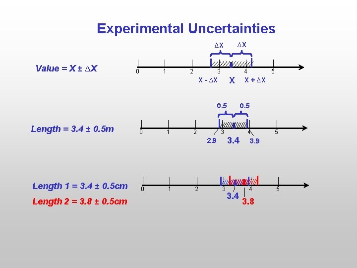 Experimental Uncertainties ∆X ∆X Value = X ± ∆X 0 1 2 3 4