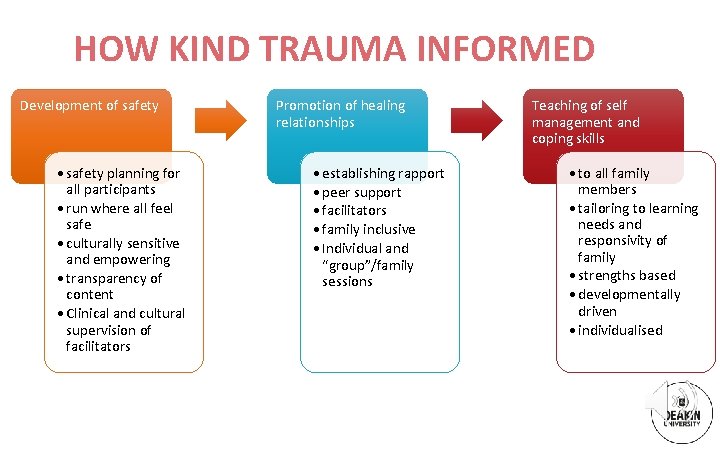 HOW KIND TRAUMA INFORMED Development of safety • safety planning for all participants •