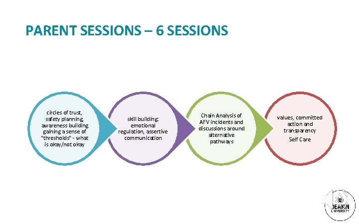 PARENT SESSIONS – 6 SESSIONS circles of trust, safety planning, awareness building gaining a