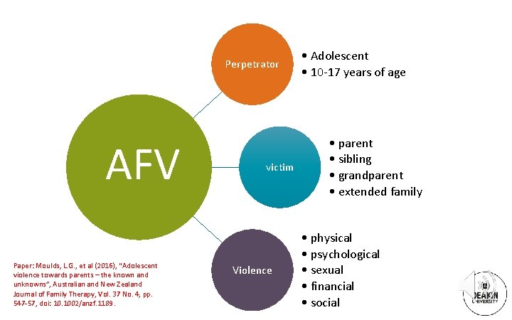 Perpetrator AFV Paper: Moulds, L. G. , et al (2016), “Adolescent violence towards parents