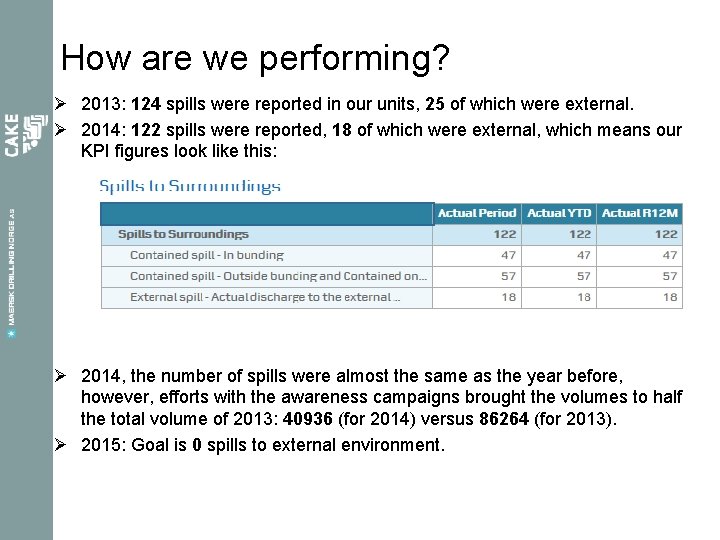 How are we performing? Ø 2013: 124 spills were reported in our units, 25