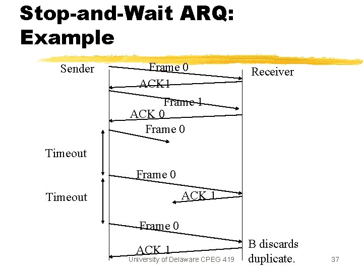 Stop-and-Wait ARQ: Example Sender Frame 0 ACK 1 Frame 1 ACK 0 Frame 0 Stop-and-Wait ARQ: Example Sender Frame 0 ACK 1 Frame 1 ACK 0 Frame 0