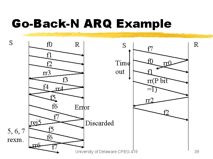 Go-Back-N ARQ Example S f 0 f 1 f 2 rr 3 R S Go-Back-N ARQ Example S f 0 f 1 f 2 rr 3 R S