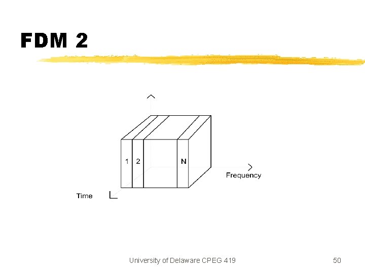 FDM 2 University of Delaware CPEG 419 50 FDM 2 University of Delaware CPEG 419 50