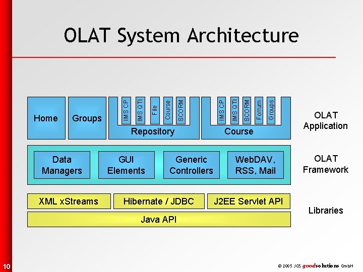 Repository Data Managers XML x. Streams GUI Elements Generic Controllers Hibernate / JDBC Java