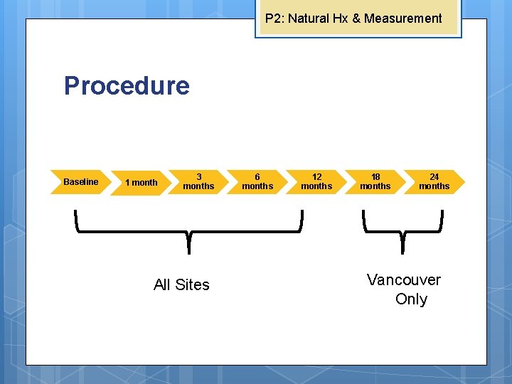 P 2: Natural Hx & Measurement Procedure Baseline 1 month 3 months All Sites