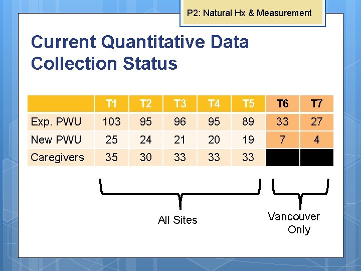 P 2: Natural Hx & Measurement Current Quantitative Data Collection Status T 1 T