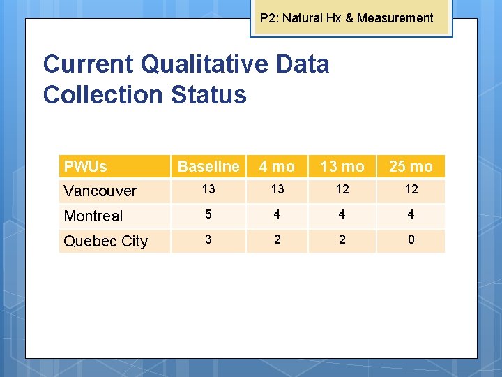 P 2: Natural Hx & Measurement Current Qualitative Data Collection Status PWUs Baseline 4