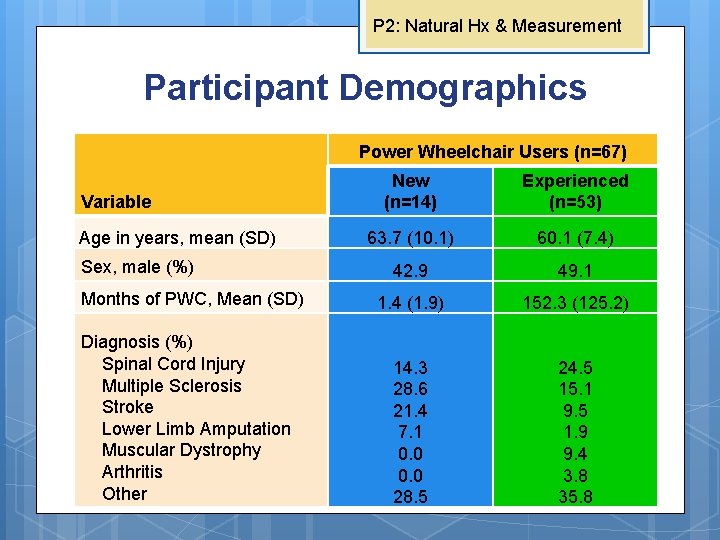 P 2: Natural Hx & Measurement Participant Demographics Power Wheelchair Users (n=67) Variable Age