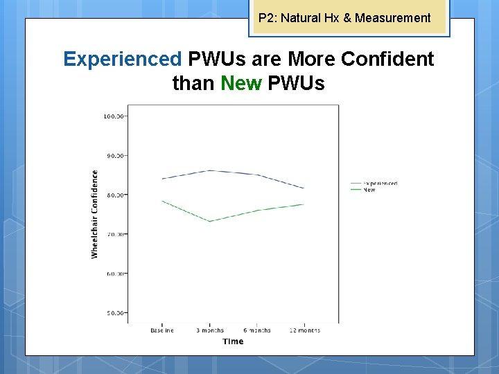 P 2: Natural Hx & Measurement Experienced PWUs are More Confident than New PWUs