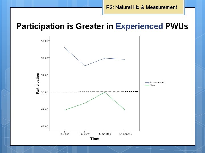 P 2: Natural Hx & Measurement Participation is Greater in Experienced PWUs 