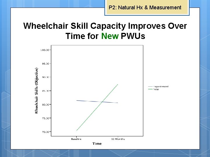 P 2: Natural Hx & Measurement Wheelchair Skill Capacity Improves Over Time for New