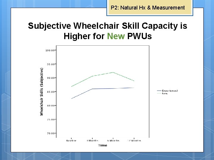 P 2: Natural Hx & Measurement Subjective Wheelchair Skill Capacity is Higher for New