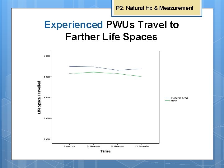 P 2: Natural Hx & Measurement Experienced PWUs Travel to Farther Life Spaces 