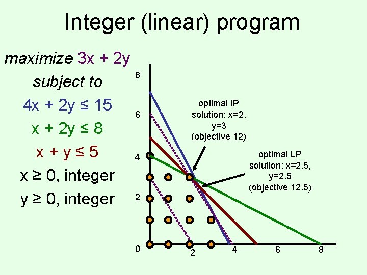 Integer (linear) program maximize 3 x + 2 y 8 subject to 4 x