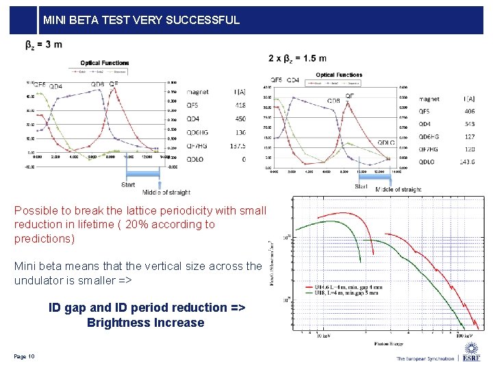 MINI BETA TEST VERY SUCCESSFUL Possible to break the lattice periodicity with small reduction