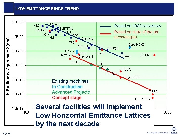 LOW EMITTANCE RINGS TREND Based on 1980 Know. How Based on state of the