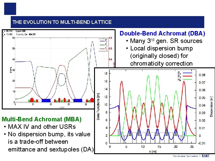 THE EVOLUTION TO MULTI-BEND LATTICE Double-Bend Achromat (DBA) • Many 3 rd gen. SR