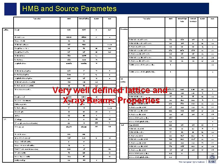 HMB and Source Parametes Parameter S 28 A Current lattice Symbol Unit 6. 00