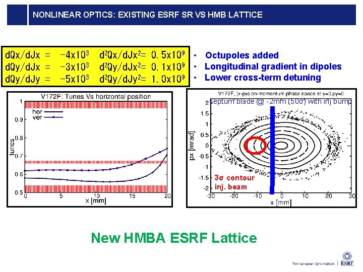 NONLINEAR OPTICS: EXISTING ESRF SR VS HMB LATTICE d. Qx/d. Jx = d. Qy/d.
