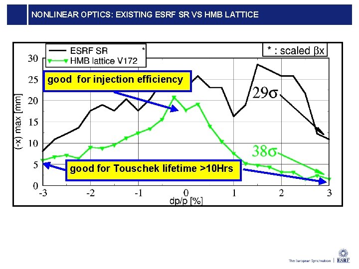 NONLINEAR OPTICS: EXISTING ESRF SR VS HMB LATTICE good for injection efficiency Δφx< π