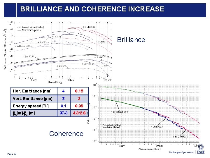  Improved Coherence BRILLIANCE AND COHERENCE INCREASE Brilliance Hor. Emittance [nm] 4 0. 15
