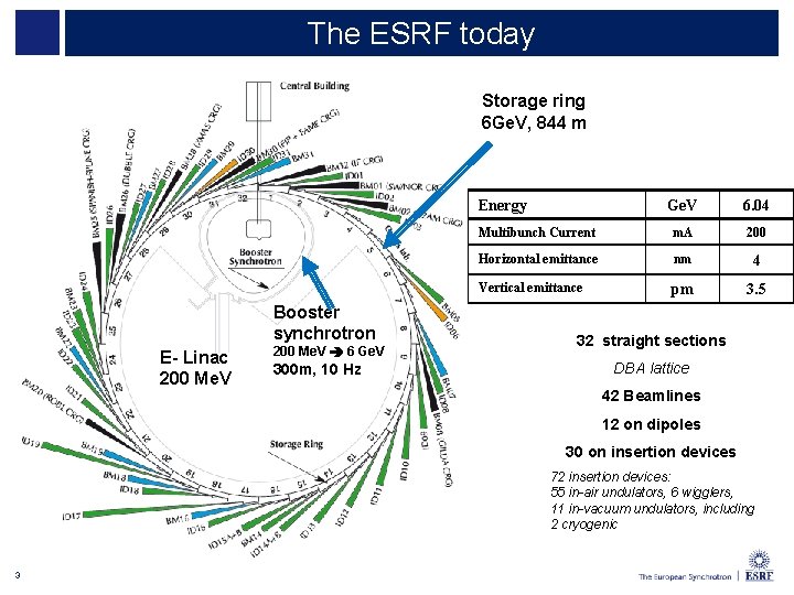 The ESRF today Storage ring 6 Ge. V, 844 m Energy Booster synchrotron E-