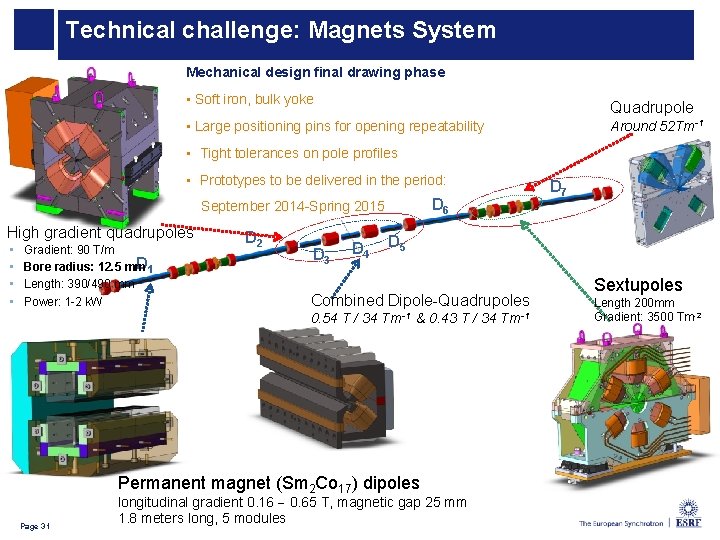 Technical challenge: Magnets System Mechanical design final drawing phase • Soft iron, bulk yoke