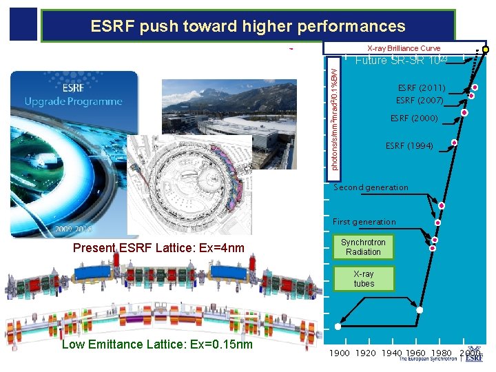 UP PI: Preparing the UP Phase II ESRF push toward higher performances photons/s/mm 2