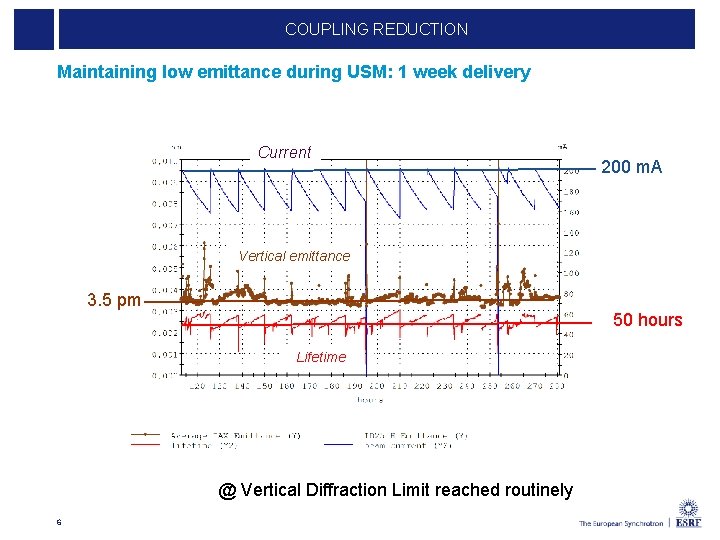 COUPLING REDUCTION Maintaining low emittance during USM: 1 week delivery Current 200 m. A