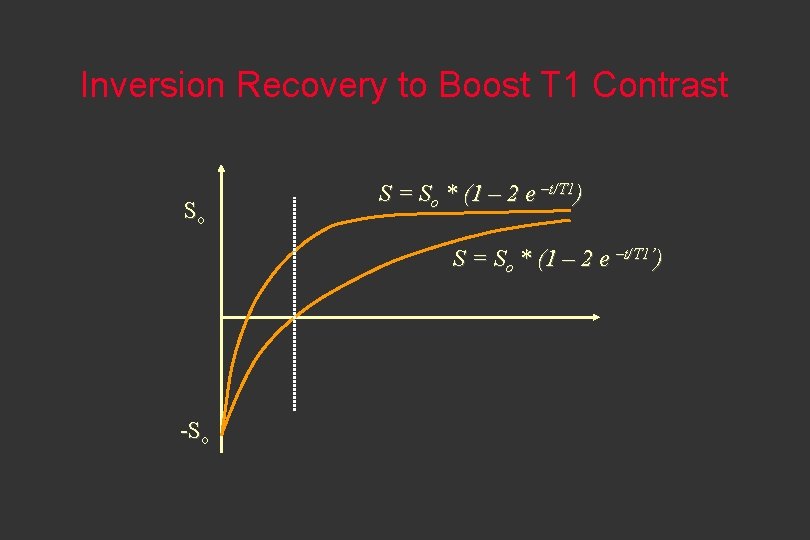 Inversion Recovery to Boost T 1 Contrast So S = So * (1 –