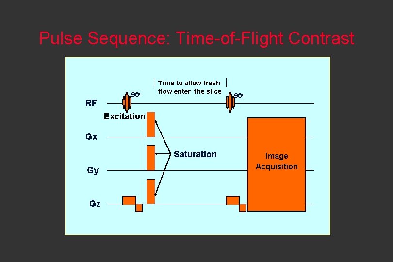 Pulse Sequence: Time-of-Flight Contrast RF 90 o Time to allow fresh flow enter the