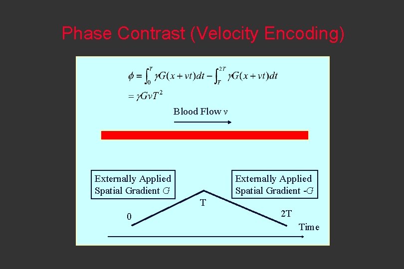 Phase Contrast (Velocity Encoding) Blood Flow v Externally Applied Spatial Gradient -G Externally Applied