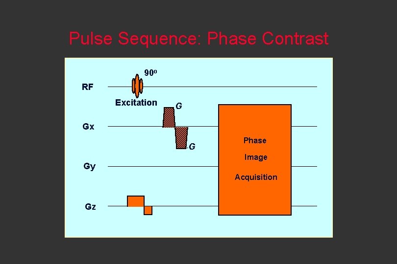 Pulse Sequence: Phase Contrast 90 o RF Excitation G Gx -G Gy Phase Image