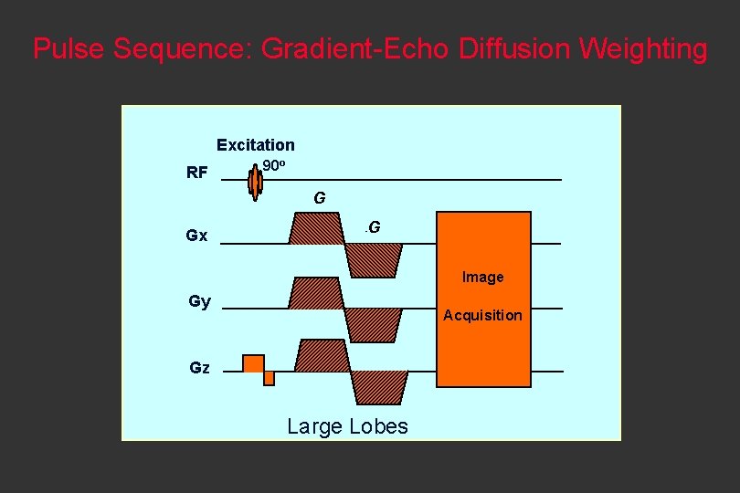 Pulse Sequence: Gradient-Echo Diffusion Weighting Excitation RF 90 o G Gx G - Image