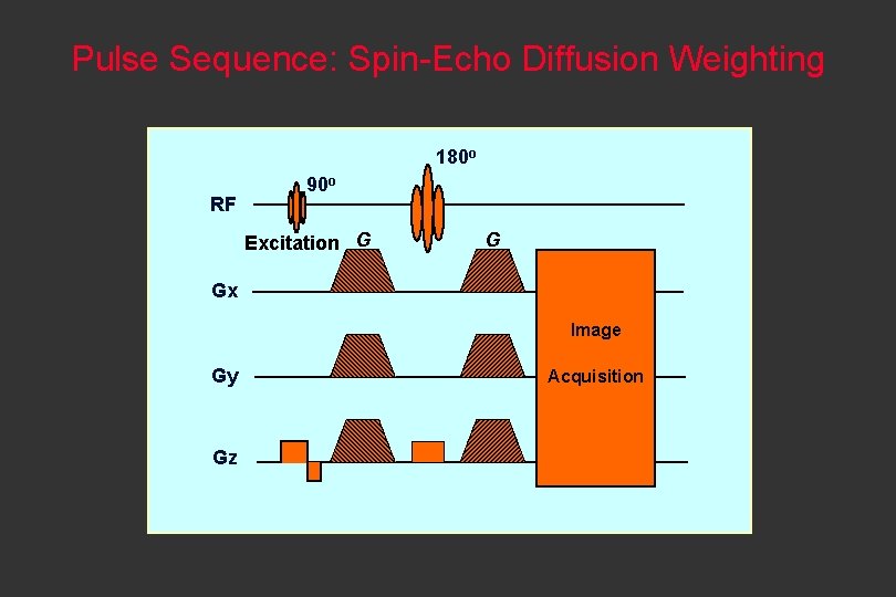 Pulse Sequence: Spin-Echo Diffusion Weighting 180 o RF 90 o Excitation G G Gx