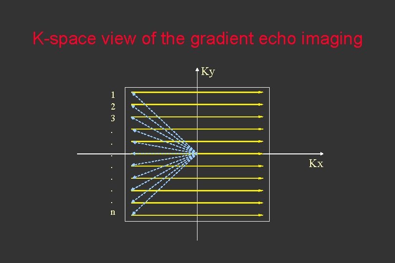 K-space view of the gradient echo imaging Ky 1 2 3. . . .