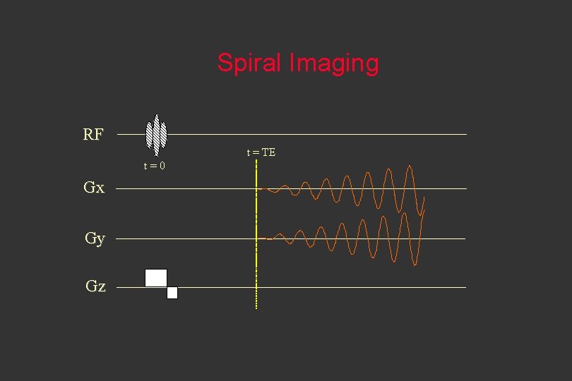 Spiral Imaging RF t = TE t=0 Gx Gy Gz 