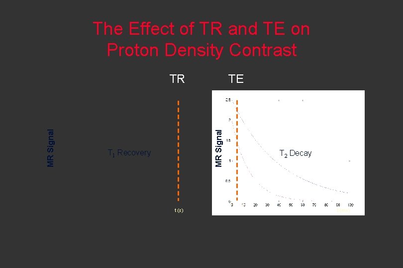 The Effect of TR and TE on Proton Density Contrast TE MR Signal TR
