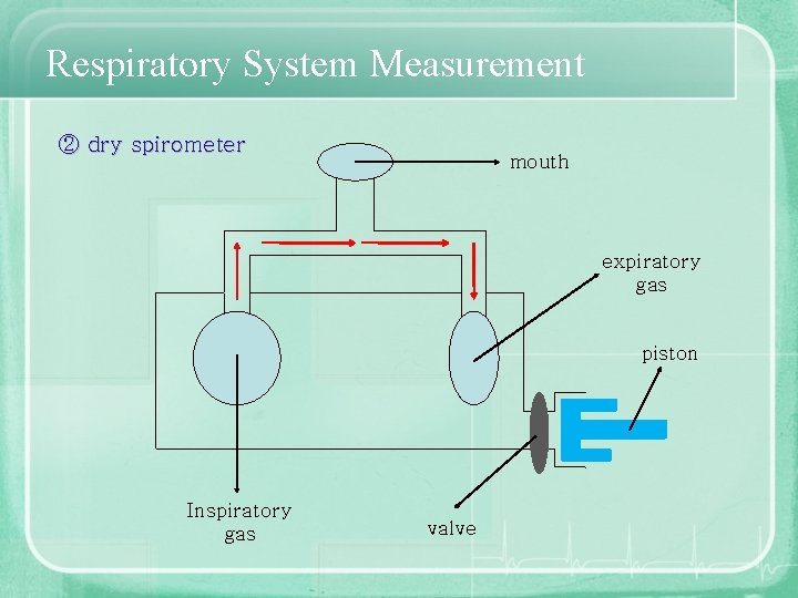 Respiratory System Measurement ② dry spirometer mouth expiratory gas piston Inspiratory gas valve 