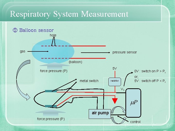 Respiratory System Measurement ② Balloon sensor hole gas pressure sensor (balloon) 5 V force