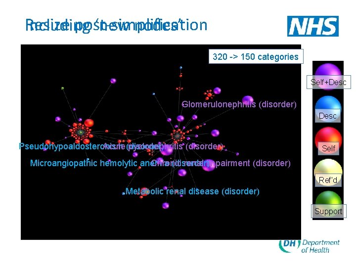 Resize post-simplification Including ‘new nodes’ 320 -> 150 categories Self+Desc Glomerulonephritis (disorder) Desc Pseudohypoaldosteronism