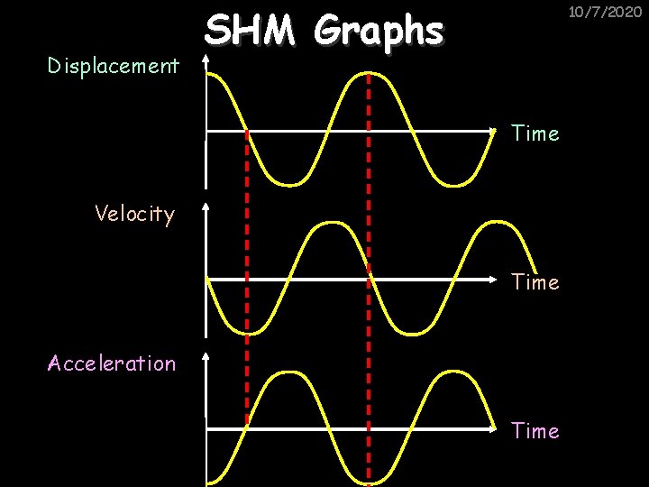 Displacement SHM Graphs 10/7/2020 Time Velocity Time Acceleration Time 