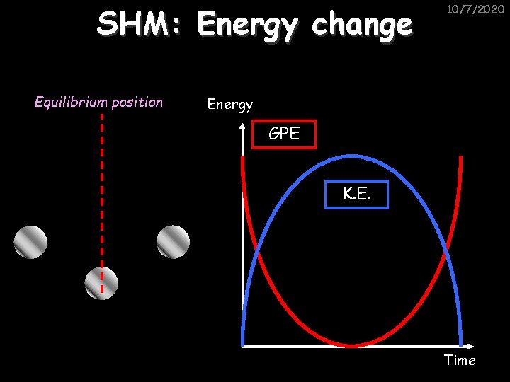 SHM: Energy change Equilibrium position 10/7/2020 Energy GPE K. E. Time 