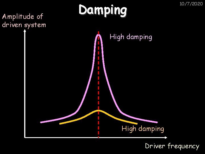 Amplitude of driven system Damping 10/7/2020 High damping Driver frequency 