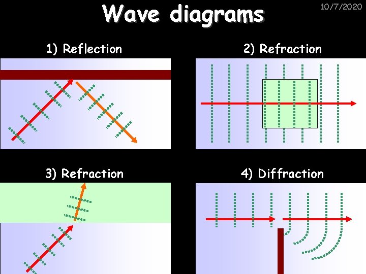 Wave diagrams 10/7/2020 1) Reflection 2) Refraction 3) Refraction 4) Diffraction 