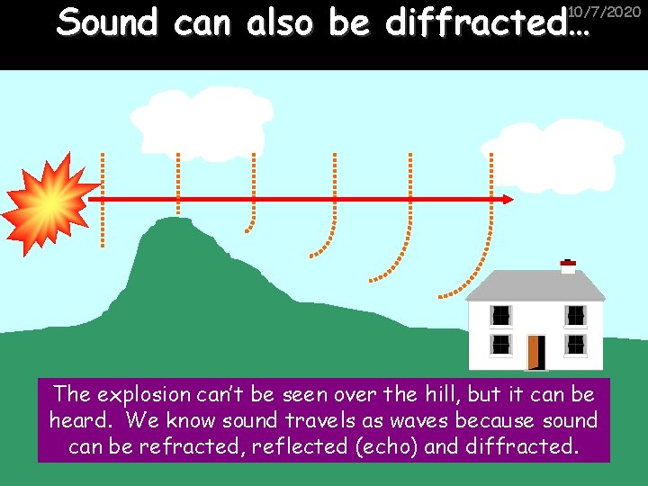 Sound can also be diffracted… 10/7/2020 The explosion can’t be seen over the hill,