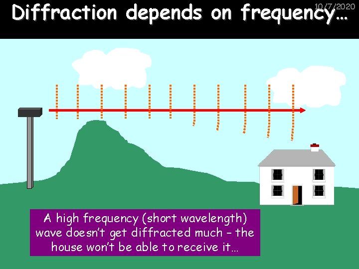 Diffraction depends on frequency… 10/7/2020 A high frequency (short wavelength) wave doesn’t get diffracted