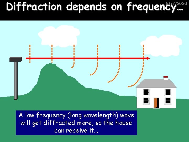 Diffraction depends on frequency… 10/7/2020 A low frequency (long wavelength) wave will get diffracted